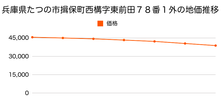兵庫県たつの市揖保町西構字東前田７８番１外の地価推移のグラフ