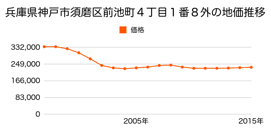 兵庫県神戸市須磨区前池町４丁目１番８外の地価推移のグラフ