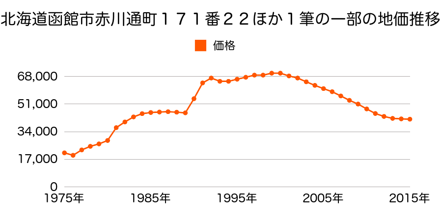 北海道函館市美原４丁目１６３番３５の地価推移のグラフ