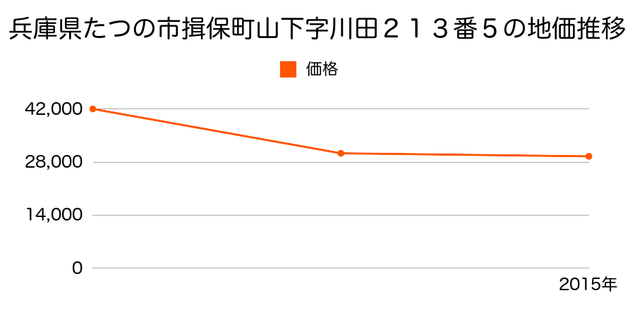 兵庫県たつの市揖保川町半田字椿９５３番９の地価推移のグラフ