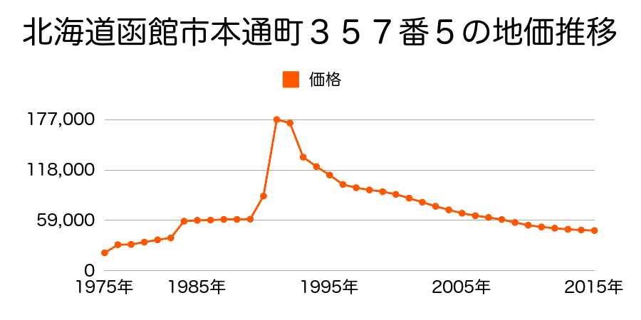 北海道函館市青柳町１５番１６の地価推移のグラフ