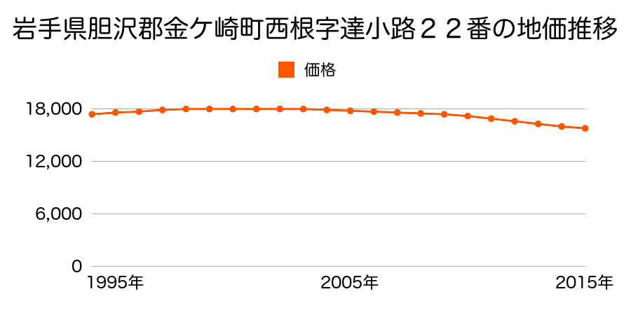 岩手県胆沢郡金ケ崎町西根達小路２２番の地価推移のグラフ