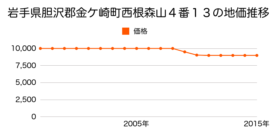 岩手県胆沢郡金ケ崎町西根森山４番１３の地価推移のグラフ