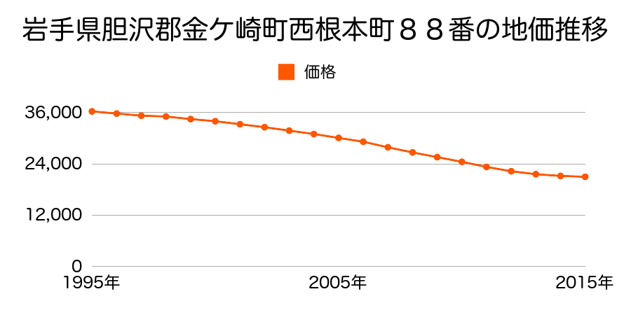 岩手県胆沢郡金ケ崎町西根本町８８番の地価推移のグラフ