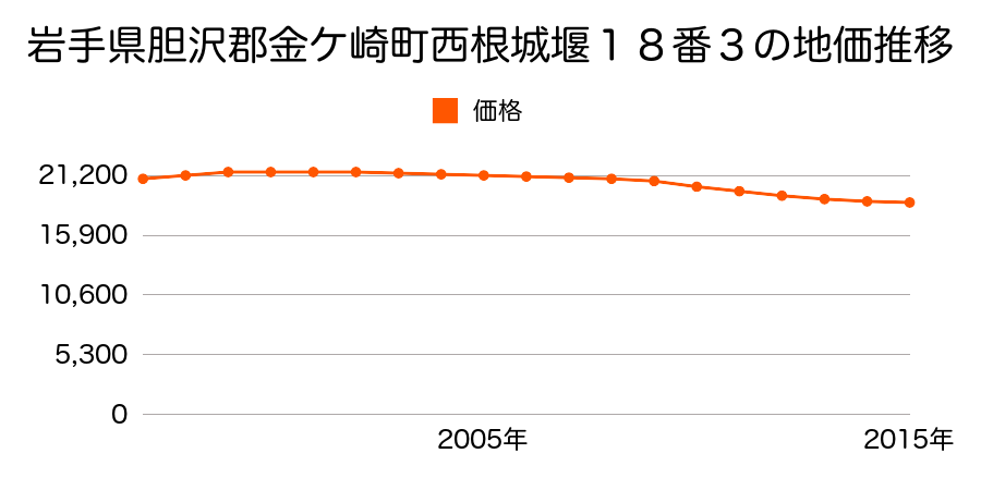 岩手県胆沢郡金ケ崎町西根城堰１８番３の地価推移のグラフ