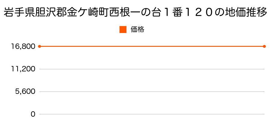 岩手県胆沢郡金ケ崎町西根一の台１番１２０の地価推移のグラフ