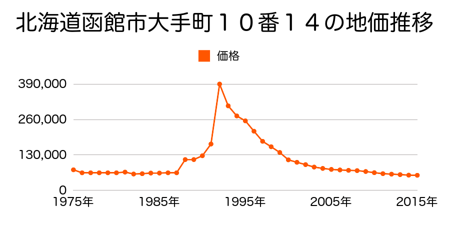 北海道函館市新川町１番６の地価推移のグラフ
