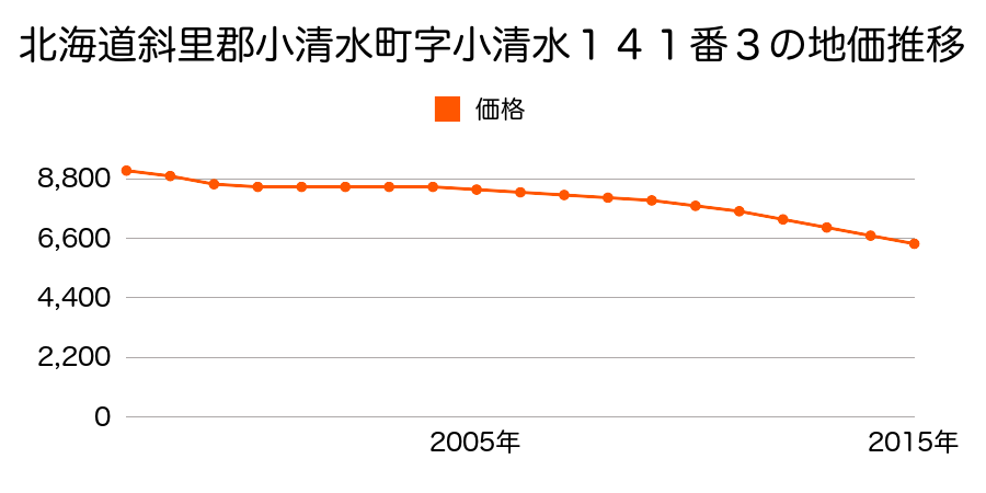 北海道斜里郡小清水町字小清水１４１番３の地価推移のグラフ