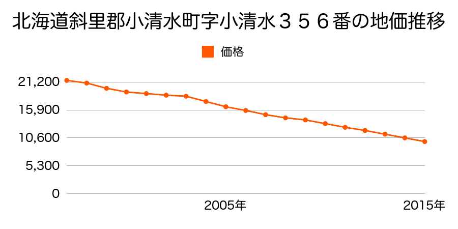 北海道斜里郡小清水町字小清水３５６番の地価推移のグラフ