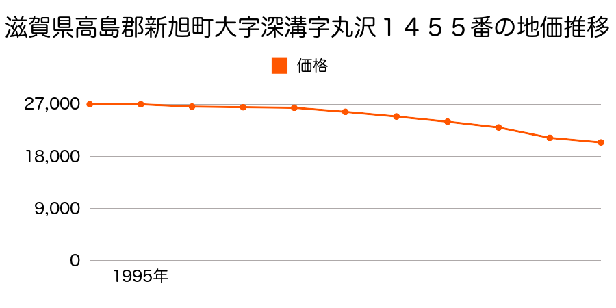 滋賀県高島郡新旭町大字深溝字丸沢１４５５番の地価推移のグラフ