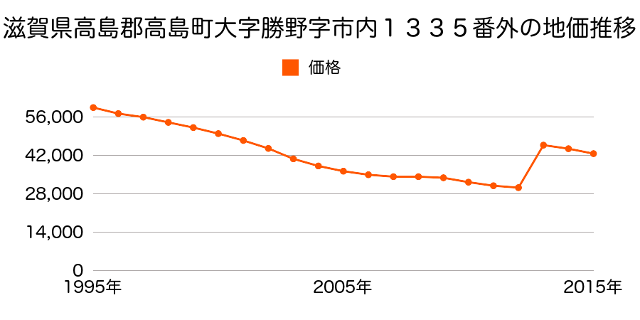 滋賀県高島市勝野字郭内１７４８番１７外の地価推移のグラフ