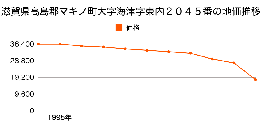 滋賀県高島郡マキノ町大字大沼字北里１６２番の地価推移のグラフ