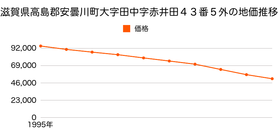 滋賀県高島郡安曇川町大字田中字赤井田４３番５外の地価推移のグラフ