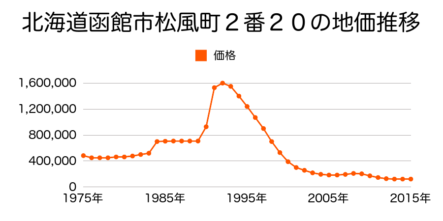 北海道函館市若松町２０番５９の地価推移のグラフ