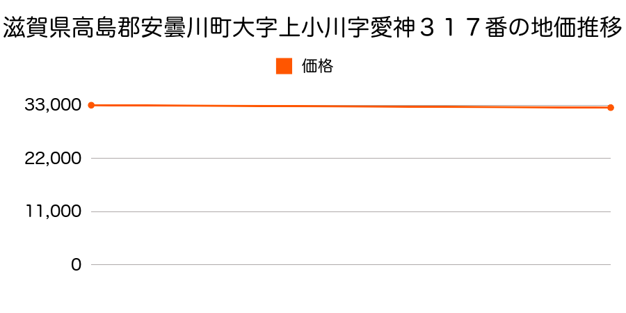 滋賀県高島郡安曇川町大字上小川字愛神３１７番の地価推移のグラフ