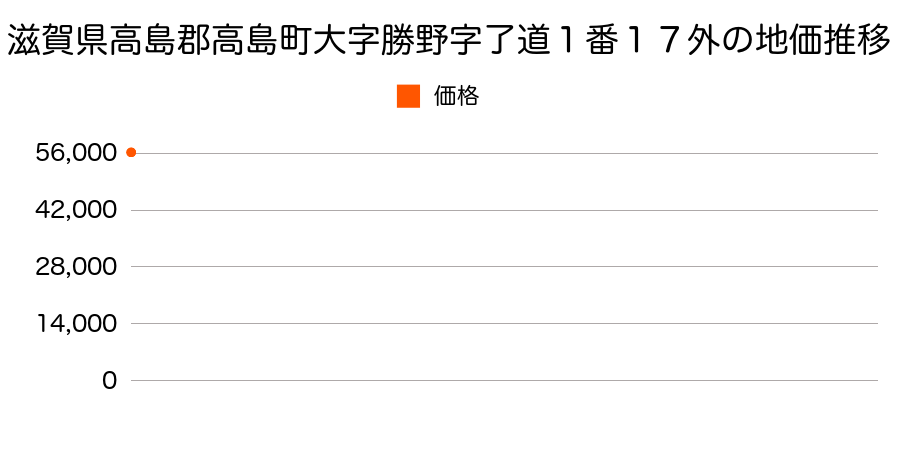 滋賀県高島郡高島町大字勝野字了道１番１７外の地価推移のグラフ