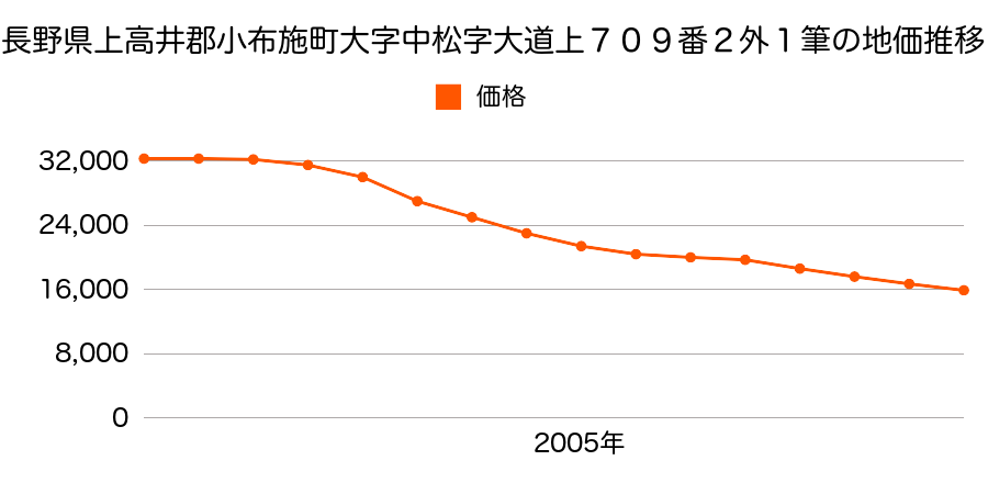 長野県上高井郡小布施町大字中松字大道上７０９番２外１筆の地価推移のグラフ