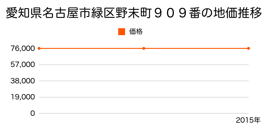 愛知県名古屋市緑区野末町９０９番の地価推移のグラフ