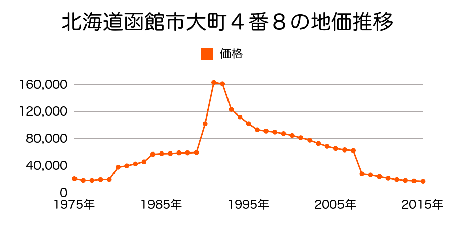 北海道函館市西旭岡町２丁目１９番１０の地価推移のグラフ