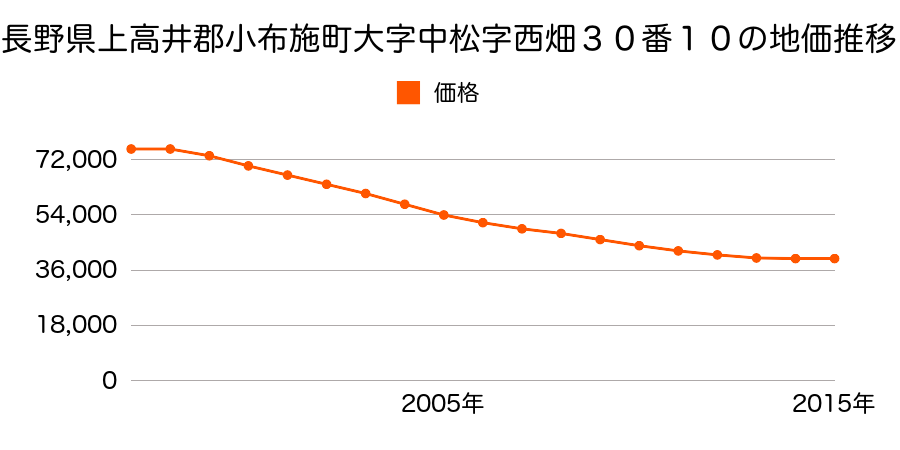 長野県上高井郡小布施町大字中松字西畑３０番１０の地価推移のグラフ