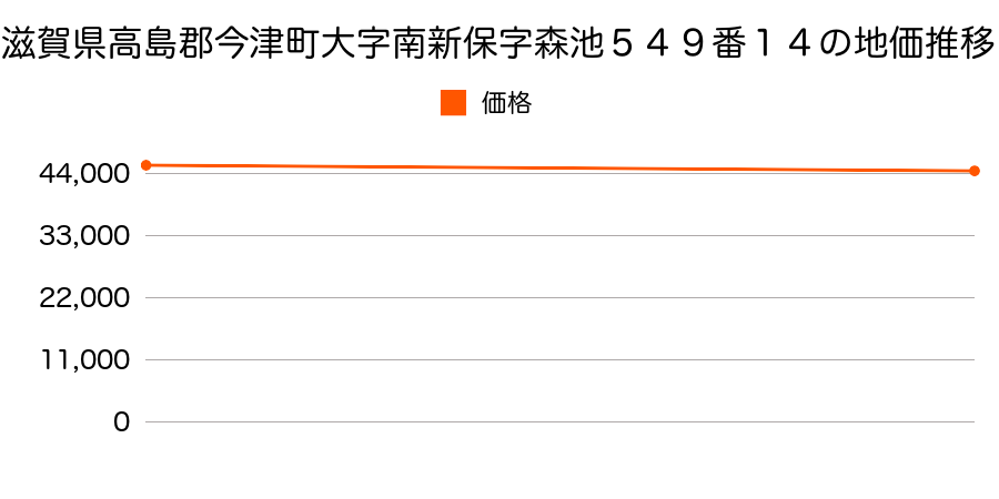 滋賀県高島郡今津町大字南新保字森池５４９番１４の地価推移のグラフ