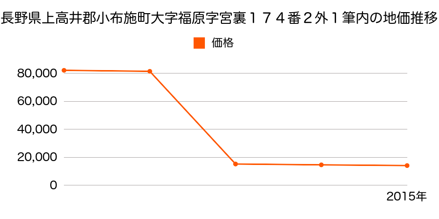 長野県上高井郡小布施町大字中松字大道上７０９番２外１筆の地価推移のグラフ