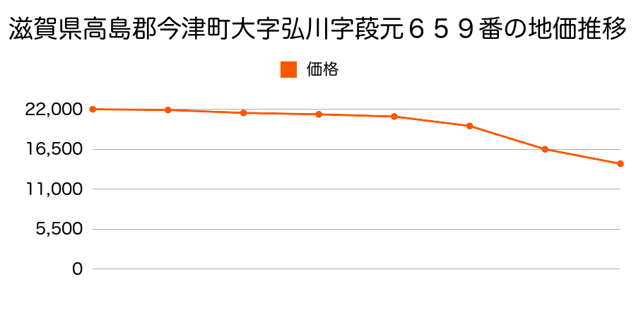 滋賀県高島郡今津町大字弘川字葮元６５９番の地価推移のグラフ