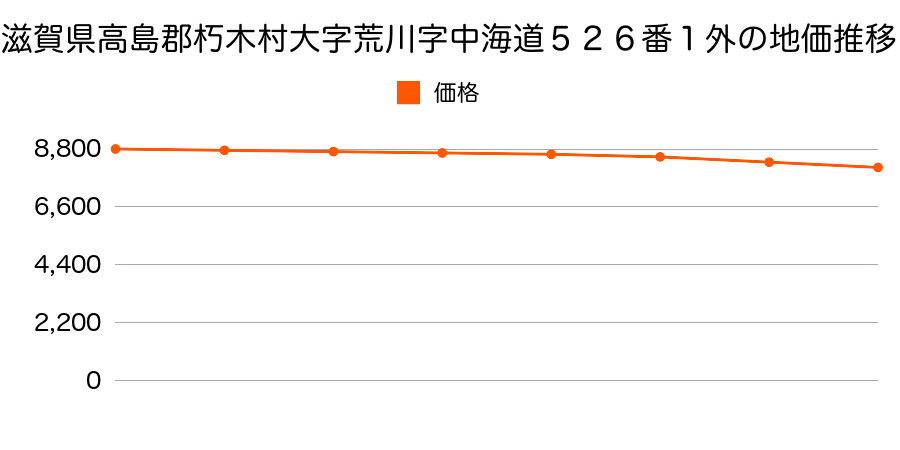 滋賀県高島郡朽木村大字荒川字中海道５２６番１外の地価推移のグラフ