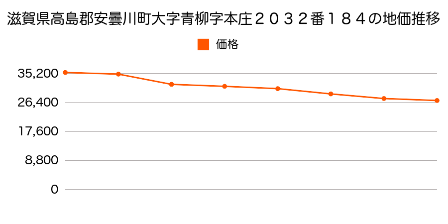 滋賀県高島郡安曇川町大字上小川字愛神３１７番の地価推移のグラフ