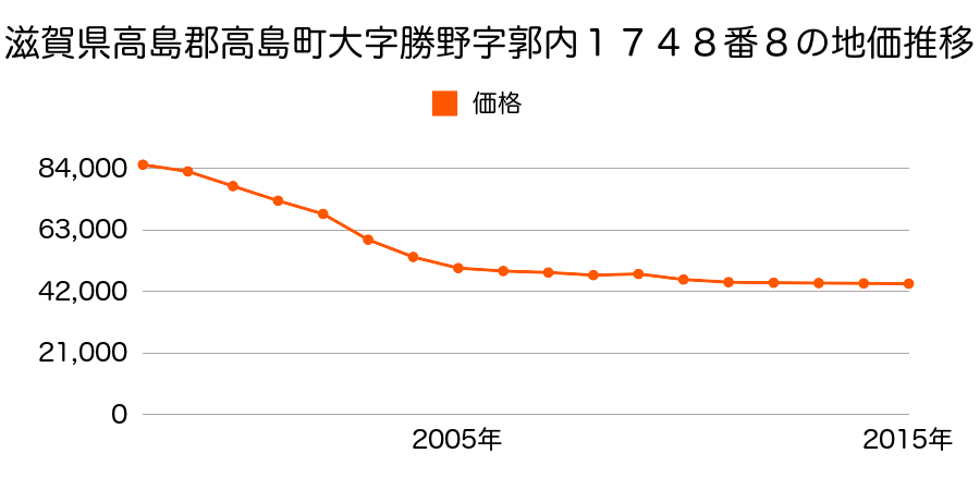 滋賀県高島市今津町今津字菰池１６９８番３外の地価推移のグラフ