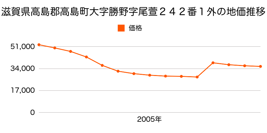 滋賀県高島市今津町今津字条ノ口４５２番５の地価推移のグラフ