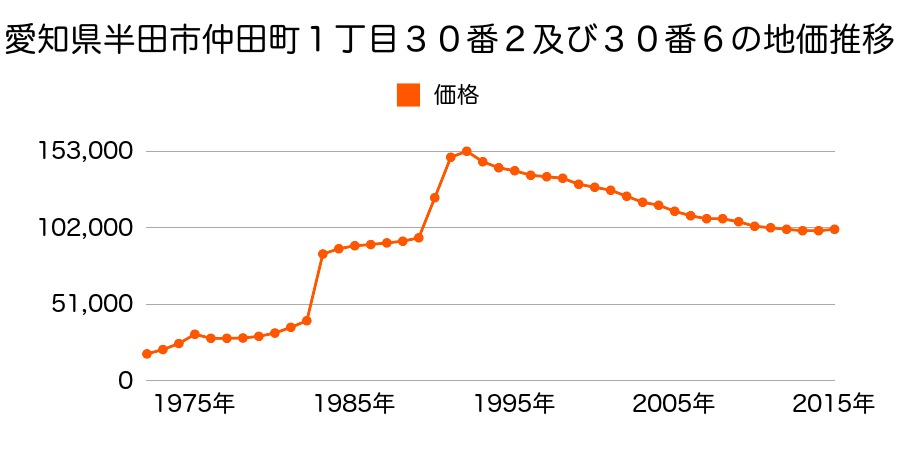 愛知県半田市天神町６７番１外の地価推移のグラフ