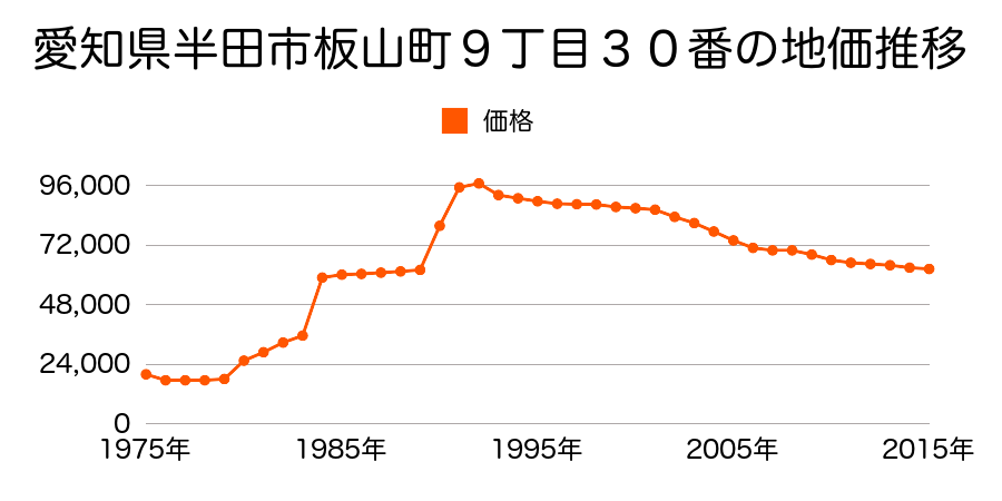 愛知県半田市板山町１３丁目７７番１の地価推移のグラフ