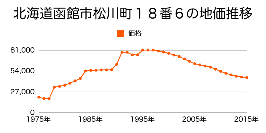 北海道函館市松川町１３６番８の地価推移のグラフ