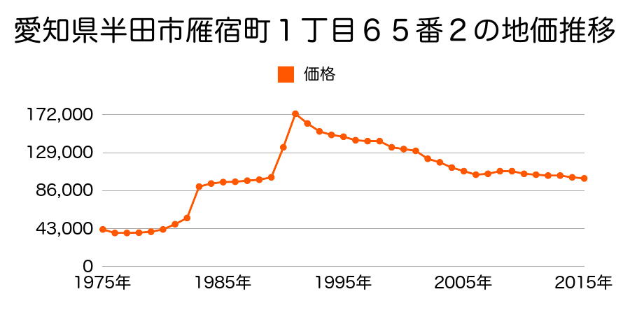 愛知県半田市星崎町２丁目２０３番４の地価推移のグラフ