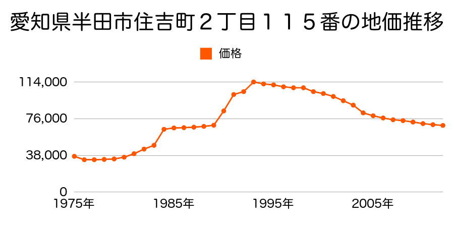 愛知県半田市住吉町５丁目１１６番の地価推移のグラフ