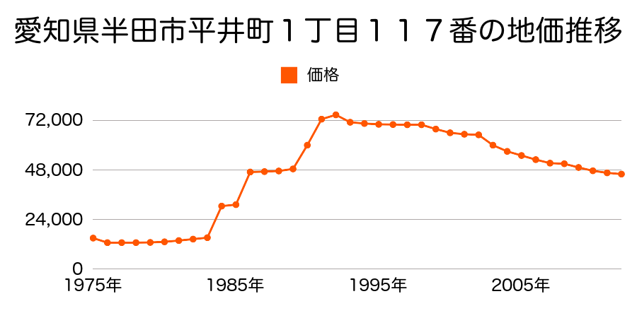 愛知県半田市有脇町１丁目１３番３の地価推移のグラフ