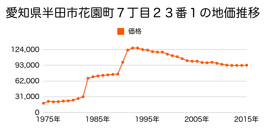 愛知県半田市花園町４丁目１４番２１の地価推移のグラフ