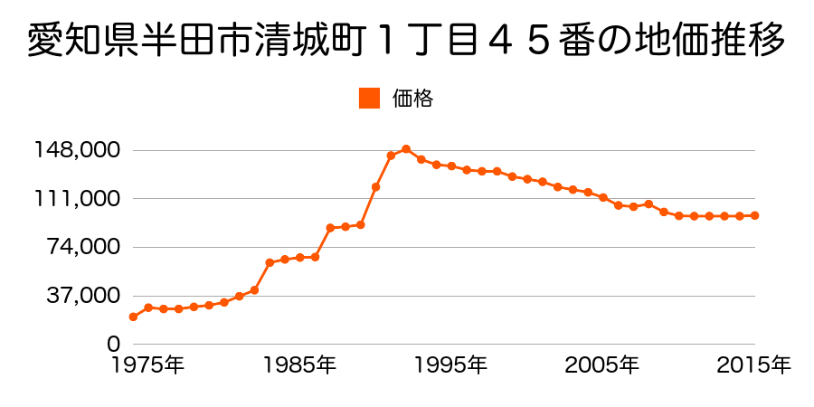 愛知県半田市清城町２丁目８番１２の地価推移のグラフ
