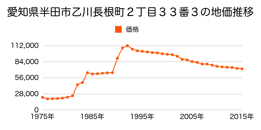 愛知県半田市前田町１１２番の地価推移のグラフ