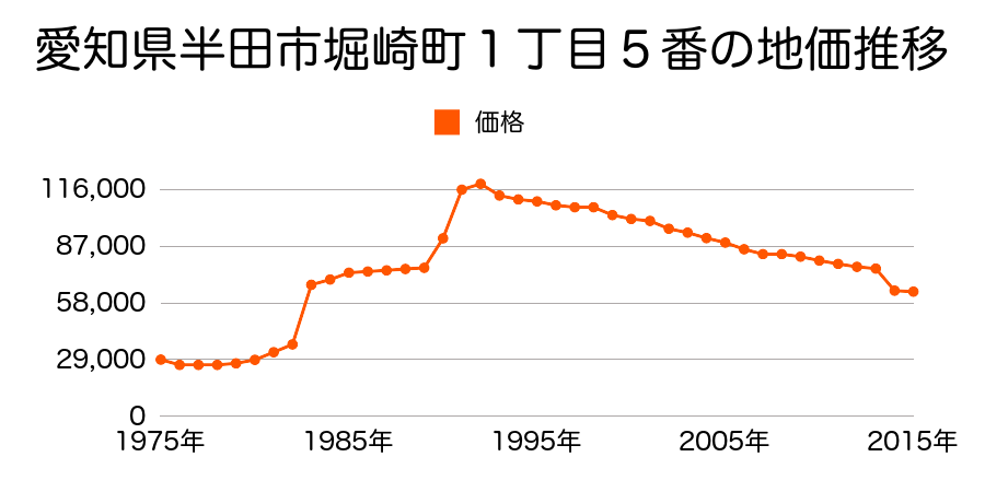 愛知県半田市新居町４丁目７５番１外の地価推移のグラフ