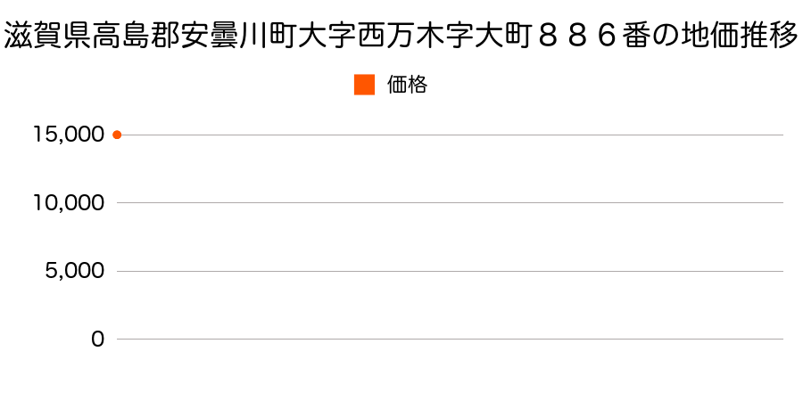 滋賀県高島郡安曇川町大字西万木字大町８８６番の地価推移のグラフ