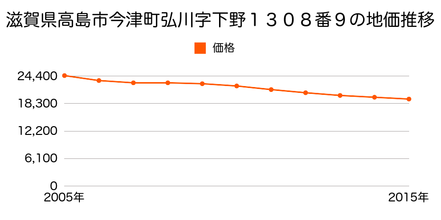 滋賀県高島市今津町弘川字下野１３０８番９の地価推移のグラフ