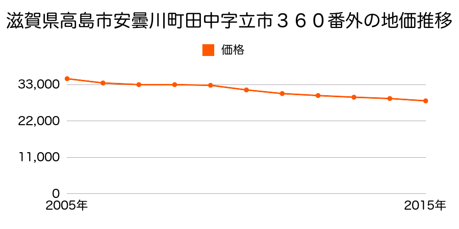 滋賀県高島市安曇川町田中字北五反田３４４番１外の地価推移のグラフ