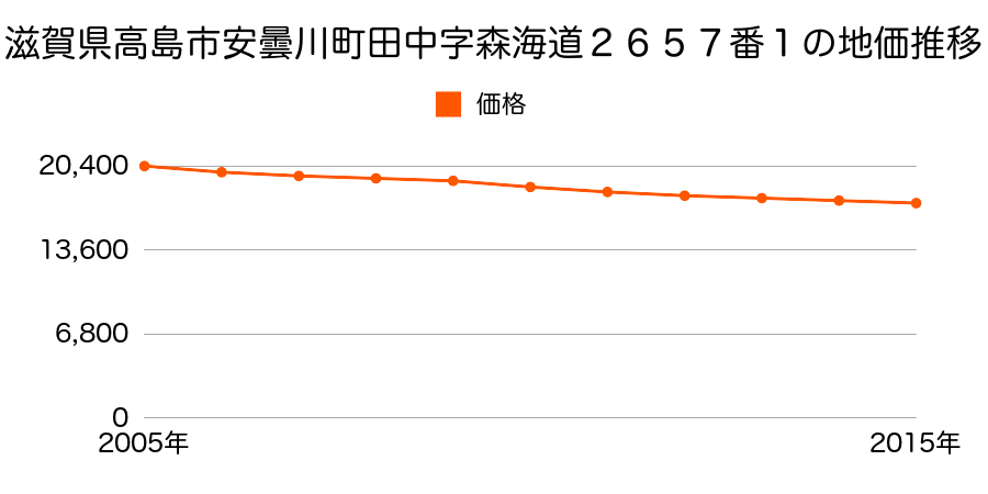滋賀県高島市安曇川町田中字森海道２６５７番１の地価推移のグラフ