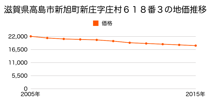 滋賀県高島市新旭町新庄字庄村６１８番３の地価推移のグラフ