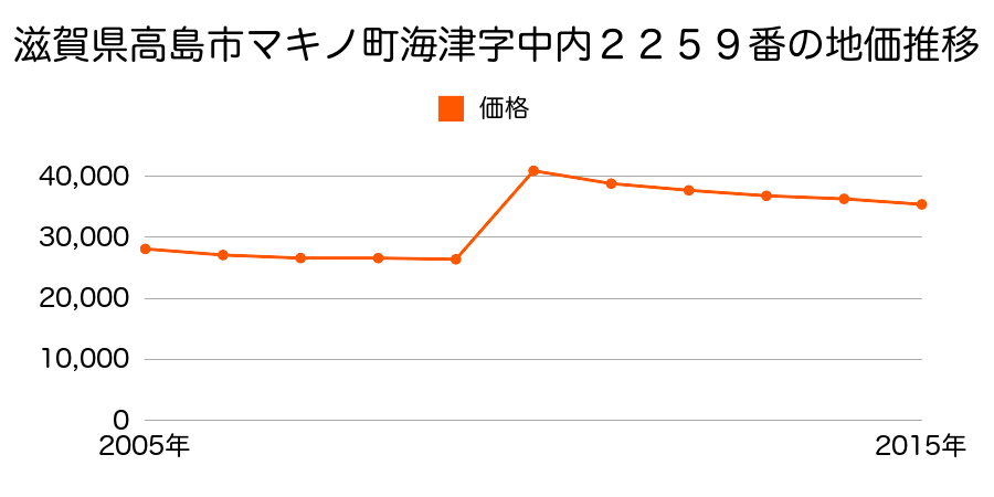 滋賀県高島市安曇川町田中字赤井田４３番５外の地価推移のグラフ