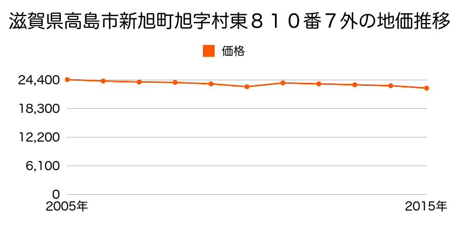 滋賀県高島市新旭町旭字宮ノ前３７２番５の地価推移のグラフ