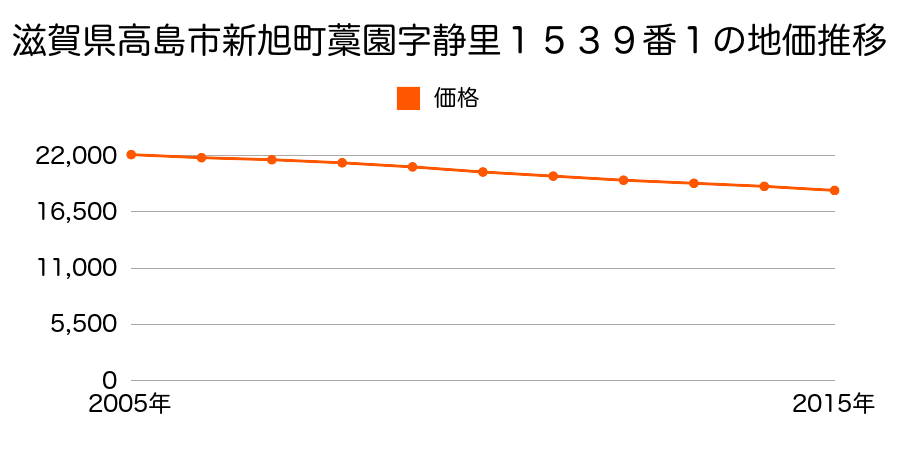 滋賀県高島市新旭町藁園字静里１５３９番１の地価推移のグラフ