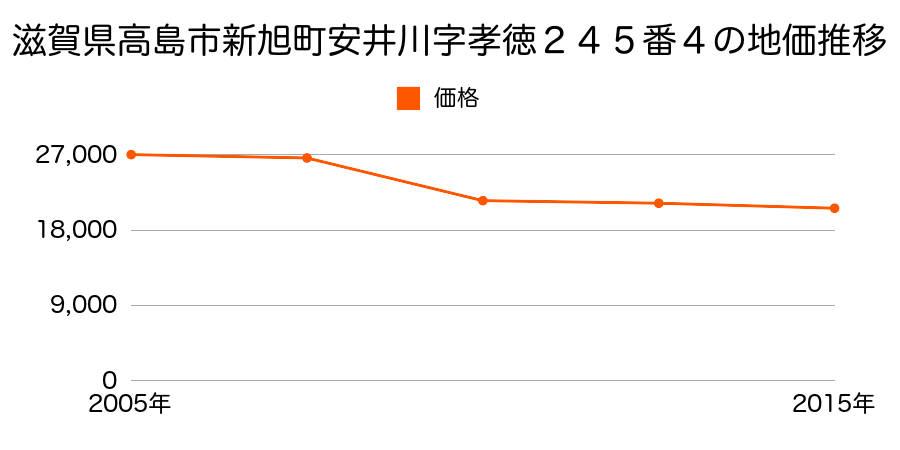 滋賀県高島市新旭町安井川字東横見通１２４番外の地価推移のグラフ